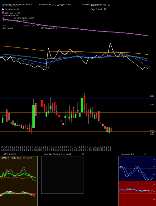 WATERBASE 523660 Support Resistance charts WATERBASE 523660 BSE
