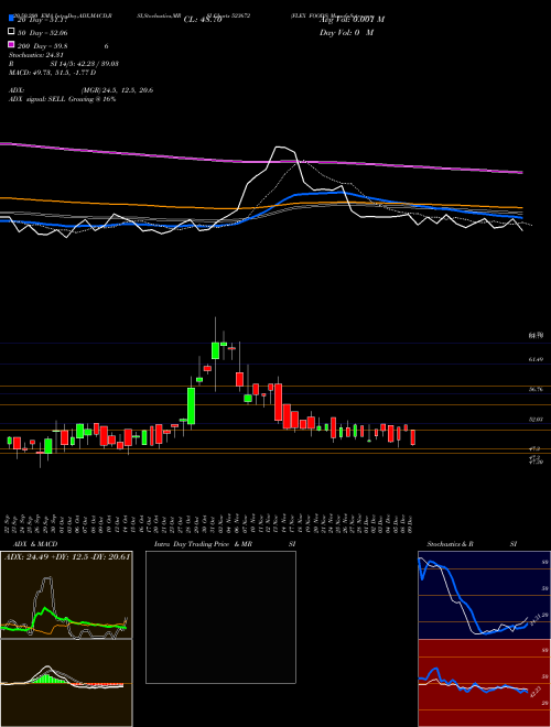 FLEX FOODS 523672 Support Resistance charts FLEX FOODS 523672 BSE
