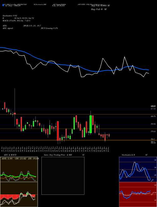 Chart Apcotex Ind (523694)  Technical (Analysis) Reports Apcotex Ind [