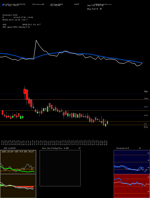 Chart Fortis Mlr (523696)  Technical (Analysis) Reports Fortis Mlr [