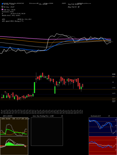 FORTIS MLR 523696 Support Resistance charts FORTIS MLR 523696 BSE