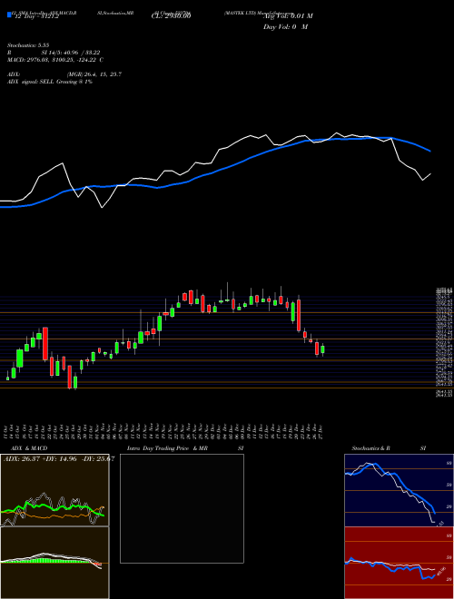 Chart Mastek (523704)  Technical (Analysis) Reports Mastek [