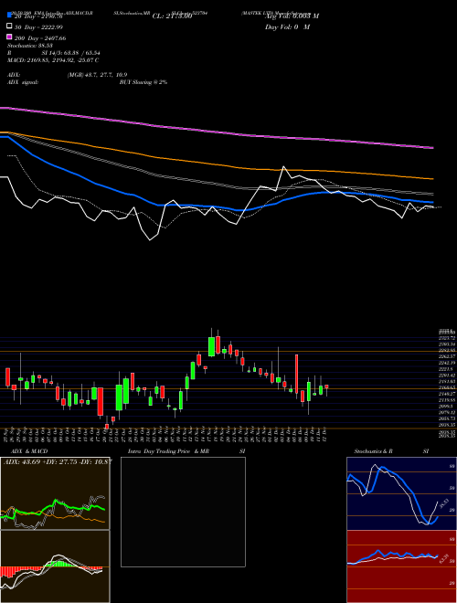 MASTEK LTD 523704 Support Resistance charts MASTEK LTD 523704 BSE