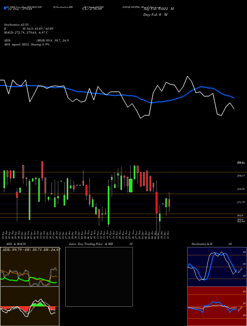 Chart Sayaji Hotel (523710)  Technical (Analysis) Reports Sayaji Hotel [