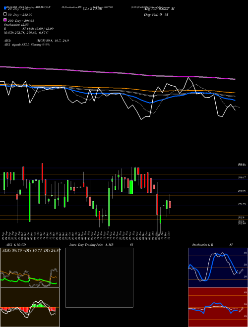 SAYAJI HOTEL 523710 Support Resistance charts SAYAJI HOTEL 523710 BSE