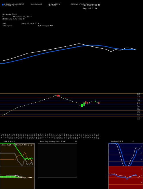 Chart Jmg Corp (523712)  Technical (Analysis) Reports Jmg Corp [