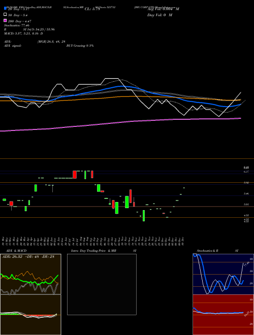 JMG CORP LTD 523712 Support Resistance charts JMG CORP LTD 523712 BSE