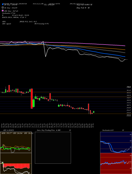 DVL 523736 Support Resistance charts DVL 523736 BSE