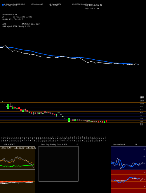 Chart Io System (523752)  Technical (Analysis) Reports Io System [