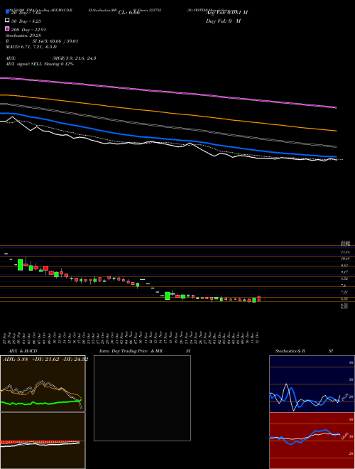 IO SYSTEM 523752 Support Resistance charts IO SYSTEM 523752 BSE