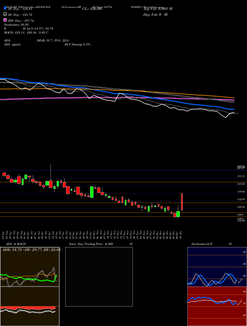 MAHEPC 523754 Support Resistance charts MAHEPC 523754 BSE