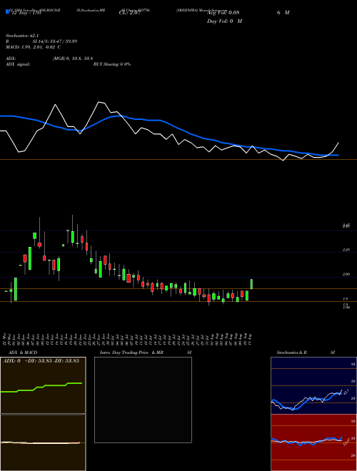 Chart Sreiinfra (523756)  Technical (Analysis) Reports Sreiinfra [