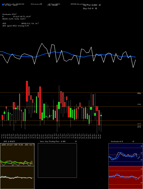 Chart Mitshi (523782)  Technical (Analysis) Reports Mitshi [