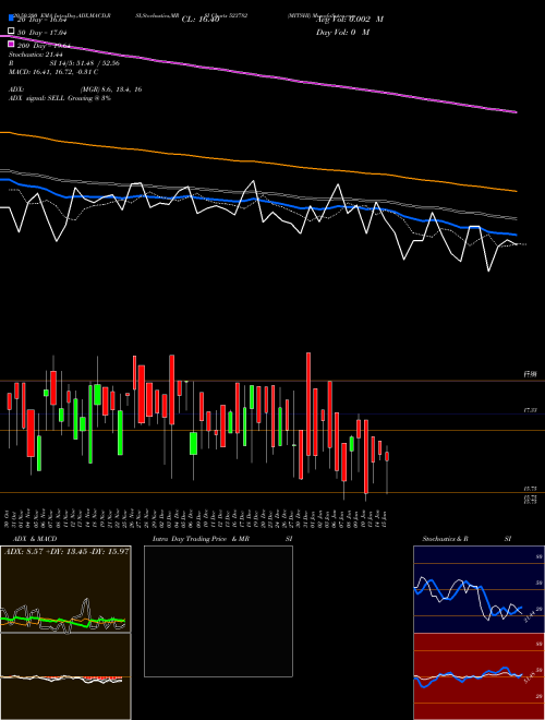 MITSHI 523782 Support Resistance charts MITSHI 523782 BSE