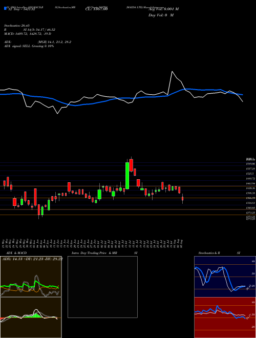 Chart Mazda (523792)  Technical (Analysis) Reports Mazda [