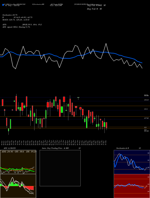 Chart Viceroy Hote (523796)  Technical (Analysis) Reports Viceroy Hote [