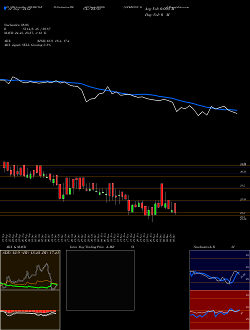 Chart Sovereign Di (523826)  Technical (Analysis) Reports Sovereign Di [