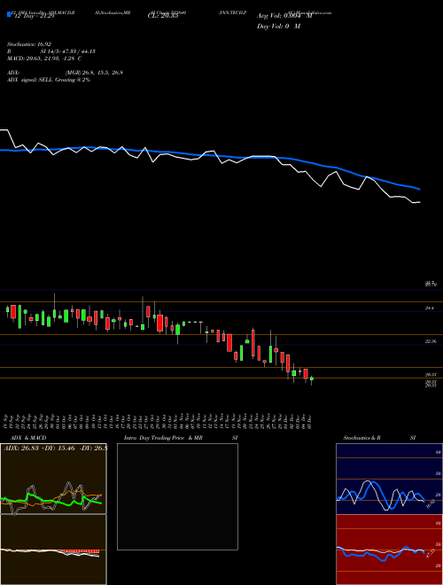 Chart Inn Tech (523840)  Technical (Analysis) Reports Inn Tech [