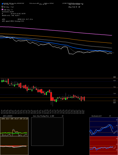 SUPER TANNER 523842 Support Resistance charts SUPER TANNER 523842 BSE
