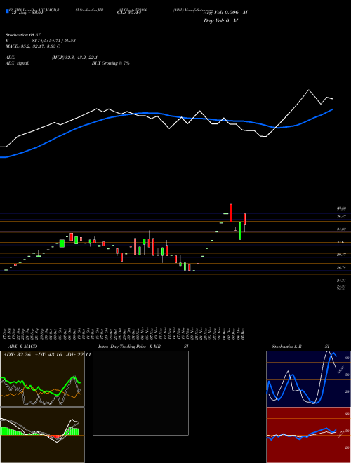 Chart Apil (523896)  Technical (Analysis) Reports Apil [