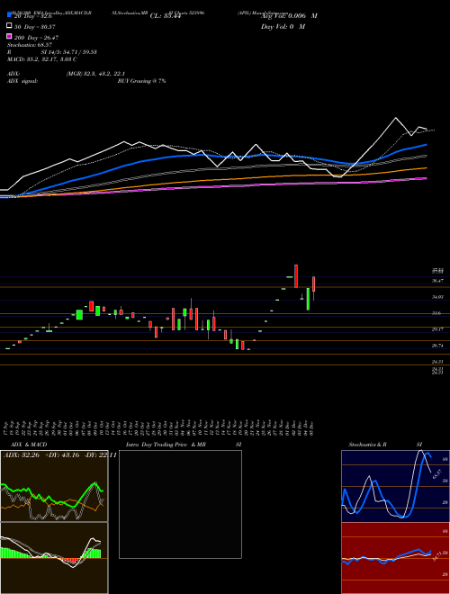 APIL 523896 Support Resistance charts APIL 523896 BSE