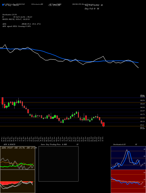 Chart Magma Fin (524000)  Technical (Analysis) Reports Magma Fin [