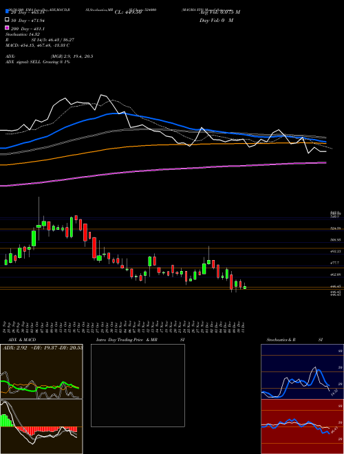 MAGMA FIN 524000 Support Resistance charts MAGMA FIN 524000 BSE