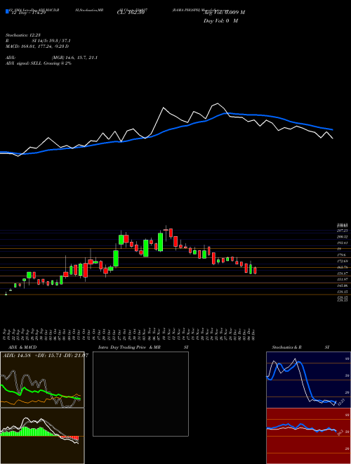 Chart Rama Phosph (524037)  Technical (Analysis) Reports Rama Phosph [