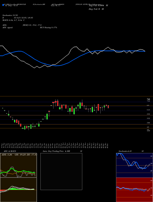 Chart Venlon Entr (524038)  Technical (Analysis) Reports Venlon Entr [