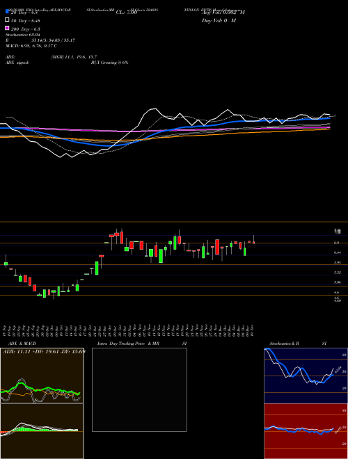 VENLON ENTR 524038 Support Resistance charts VENLON ENTR 524038 BSE