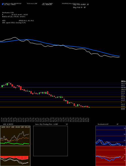 Chart Polyplex (524051)  Technical (Analysis) Reports Polyplex [
