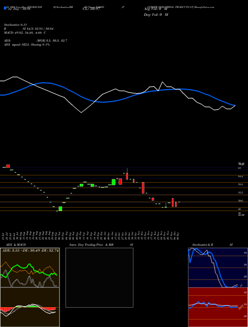 Chart Panther Industrial (524055)  Technical (Analysis) Reports Panther Industrial [