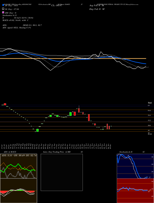 PANTHER INDUSTRIAL PRODUCTS LT 524055 Support Resistance charts PANTHER INDUSTRIAL PRODUCTS LT 524055 BSE