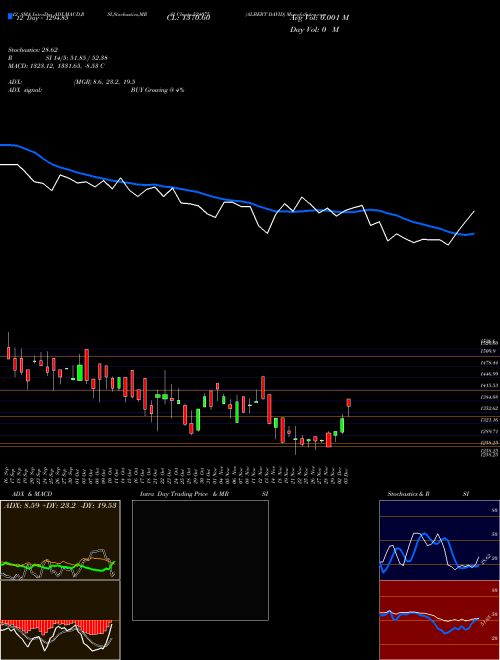 Chart Albert David (524075)  Technical (Analysis) Reports Albert David [