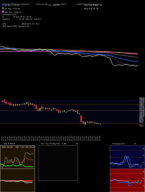 ALBERT DAVID 524075 Support Resistance charts ALBERT DAVID 524075 BSE