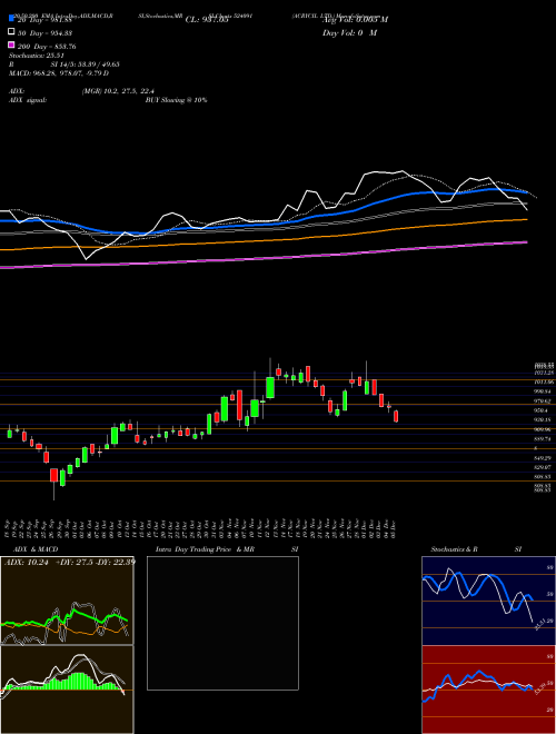 ACRYCIL LTD. 524091 Support Resistance charts ACRYCIL LTD. 524091 BSE