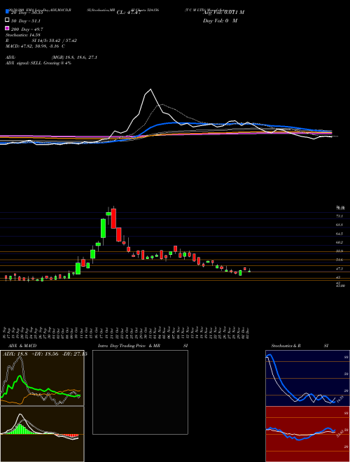 T C M LTD. 524156 Support Resistance charts T C M LTD. 524156 BSE