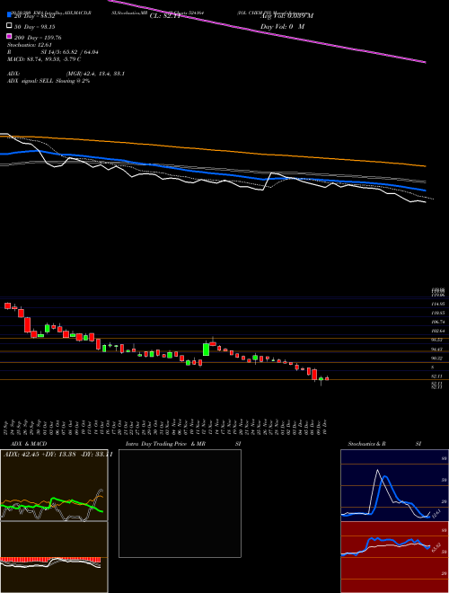 IOL CHEM PH 524164 Support Resistance charts IOL CHEM PH 524164 BSE