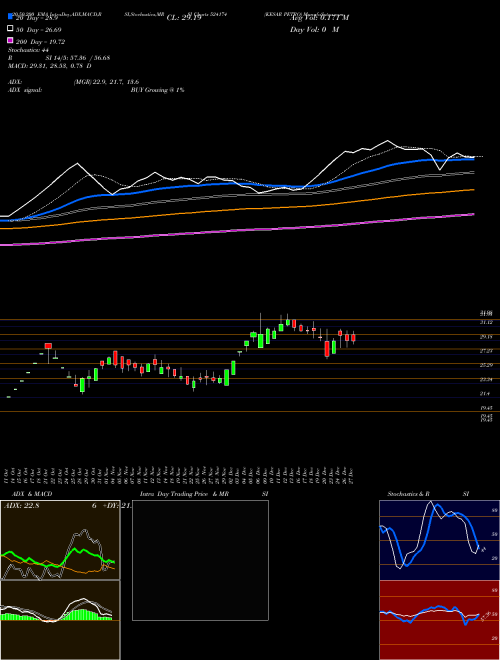 KESAR PETRO 524174 Support Resistance charts KESAR PETRO 524174 BSE