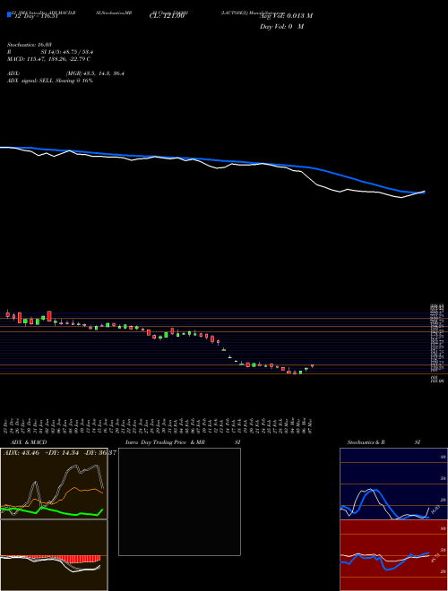 Chart Lactose I (524202)  Technical (Analysis) Reports Lactose I [