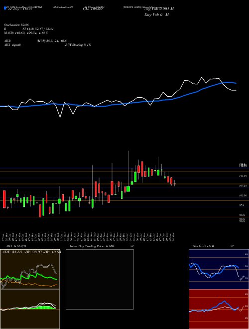 Chart Teesta Agro (524204)  Technical (Analysis) Reports Teesta Agro [