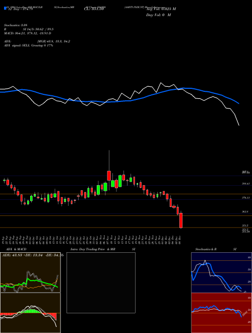 Chart Aarti Indust (524208)  Technical (Analysis) Reports Aarti Indust [