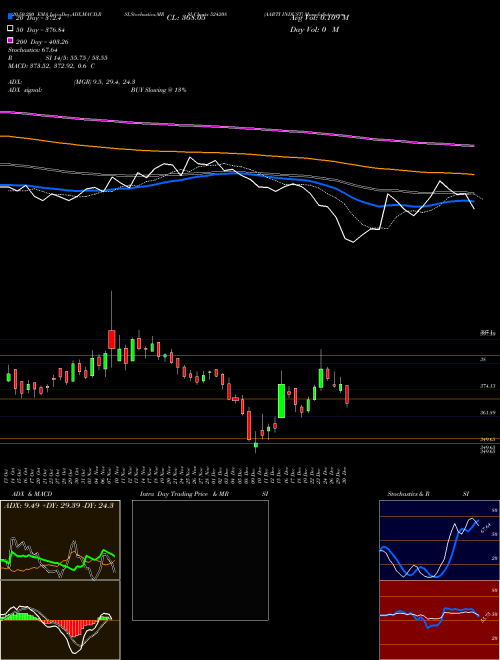 AARTI INDUST 524208 Support Resistance charts AARTI INDUST 524208 BSE