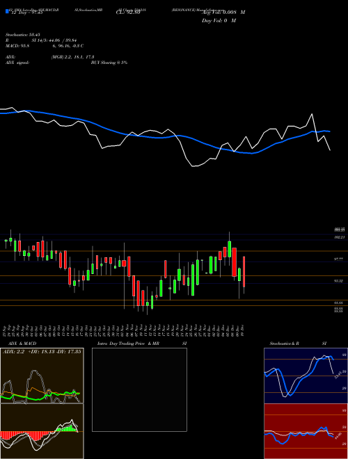 Chart Resonance (524218)  Technical (Analysis) Reports Resonance [