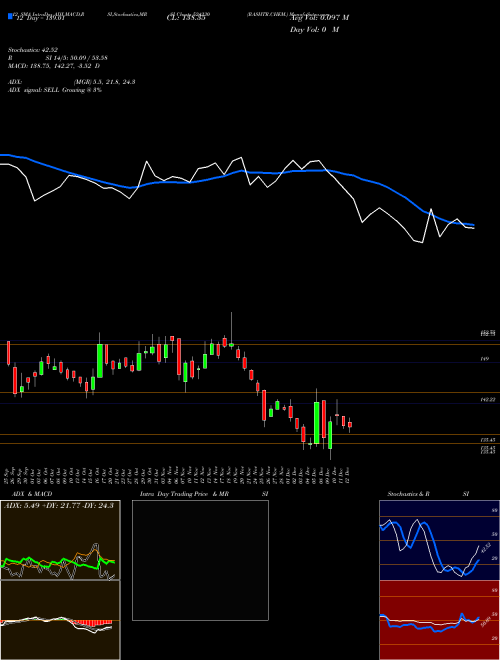 Chart Rashtr Chem (524230)  Technical (Analysis) Reports Rashtr Chem [