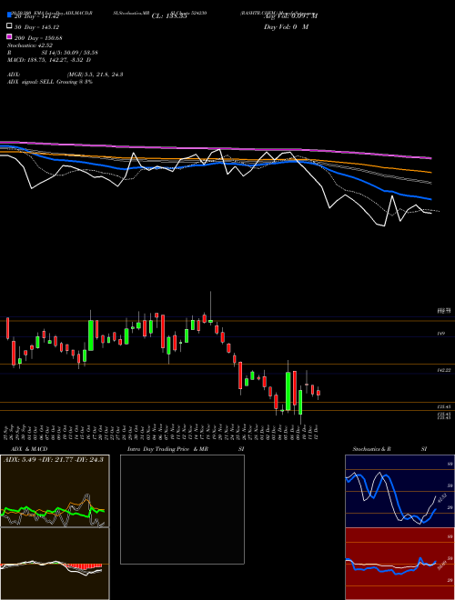 RASHTR.CHEM. 524230 Support Resistance charts RASHTR.CHEM. 524230 BSE
