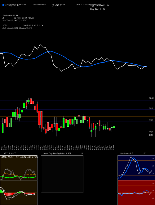 Chart Aimco Pesti (524288)  Technical (Analysis) Reports Aimco Pesti [