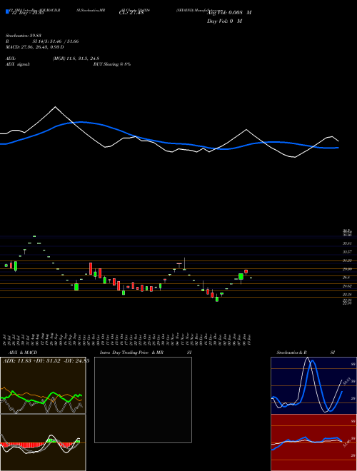 Chart Seyaind (524324)  Technical (Analysis) Reports Seyaind [