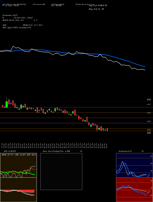 Chart Bclil (524332)  Technical (Analysis) Reports Bclil [