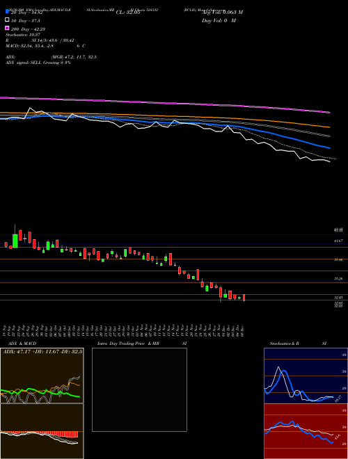 BCLIL 524332 Support Resistance charts BCLIL 524332 BSE
